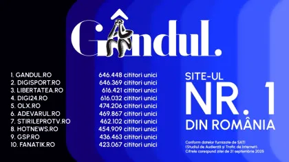 Gândul, cel mai citit site din România. Locul 1 intre publicațiile quality. Gândul Media Network conduce clasamentul în rândurile grupurilor de presă, la nivel național
