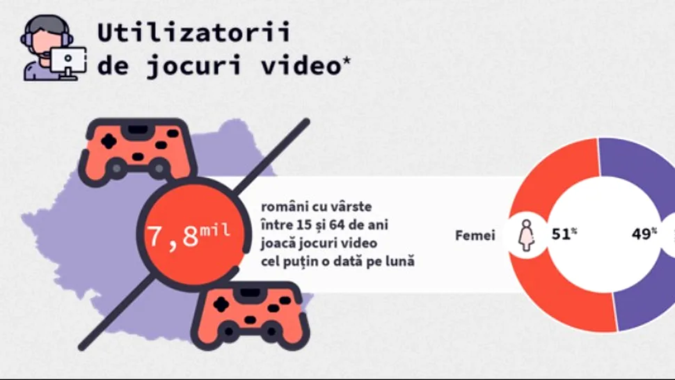 Cel mai cuprinzător studiu despre gaming-ul din România: femeile se joacă jocuri video în număr egal cu bărbații. Câți gameri avem în țara noastră