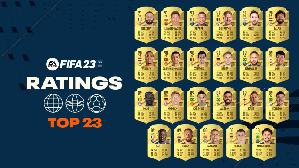 FIFA 23: EA Sports a dezvăluit primii coeficienți ai celor mai buni fotbaliști din joc